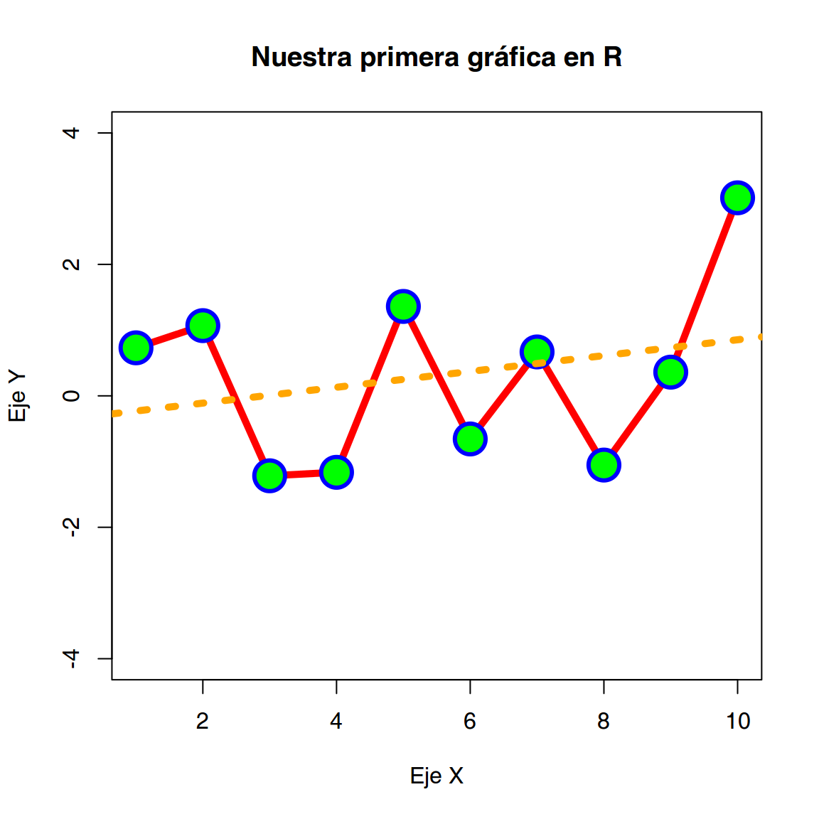 Uso de diferentes argumentos de la función *plot()*