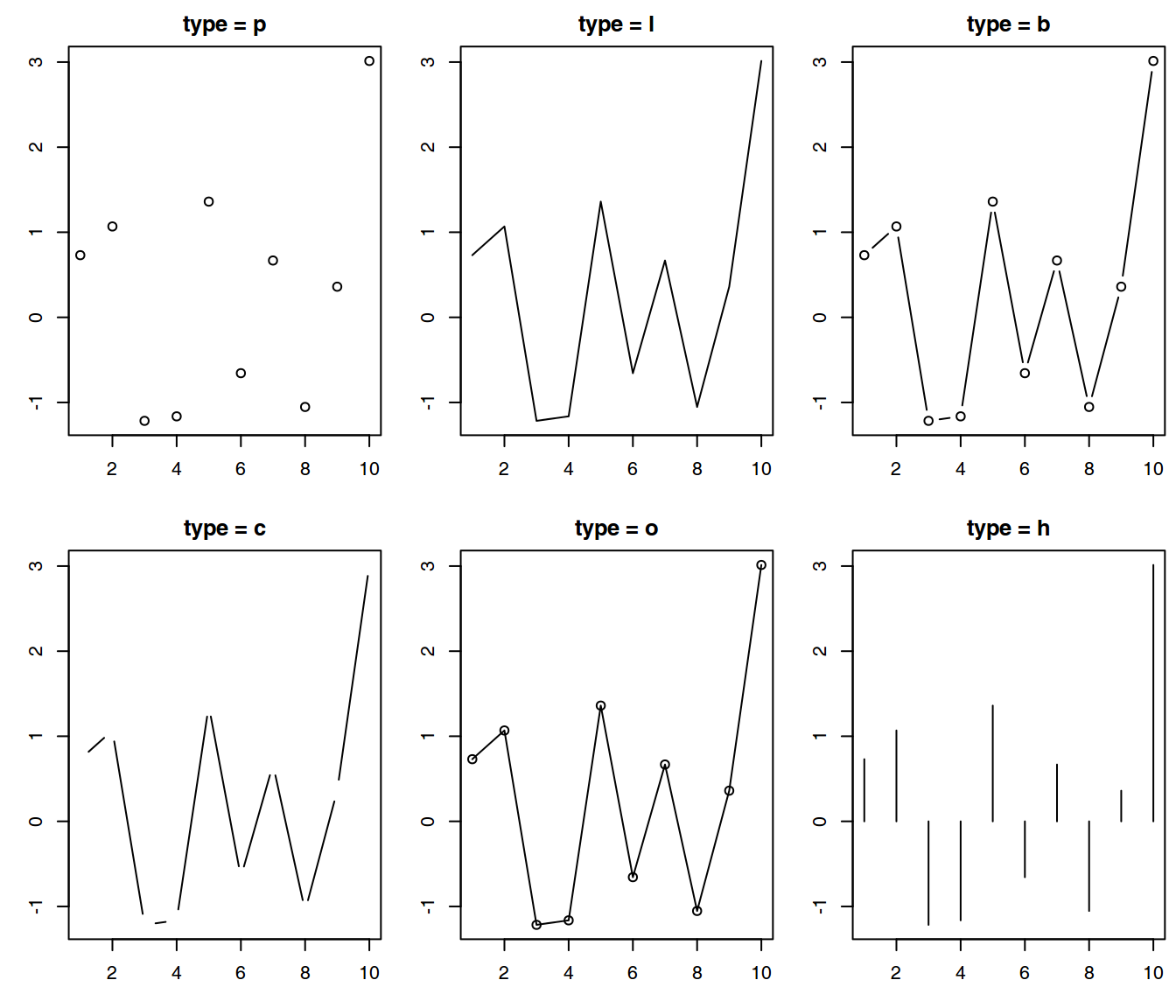 Representación de los mismos datos con la función *plot()* considerando diferentes argumentos para *type.*